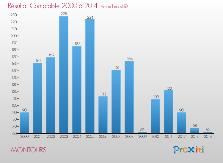 Evolution du résultat comptable pour la commune de MONTOURS de 2000 à 2014 Evolution du résultat comptable pour MONTOURS de 2000 à 2014