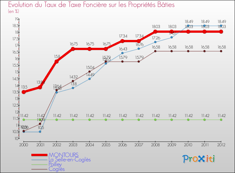 Evolution du taux de la taxe foncière sur le bati pour MONTOURS et les communes proches de 2000 à 2012 Comparaison des taux de taxe foncière sur le bati pour MONTOURS et les communes voisines de 2000 à 2012