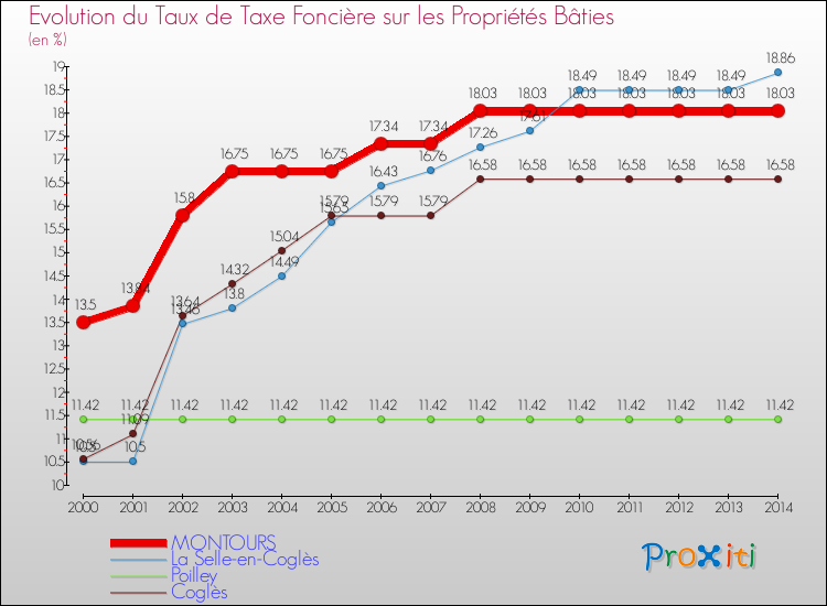 Evolution du taux de la taxe foncière sur le bati pour MONTOURS et les communes proches de 2000 à 2014 Comparaison des taux de taxe foncière sur le bati pour MONTOURS et les communes voisines de 2000 à 2014