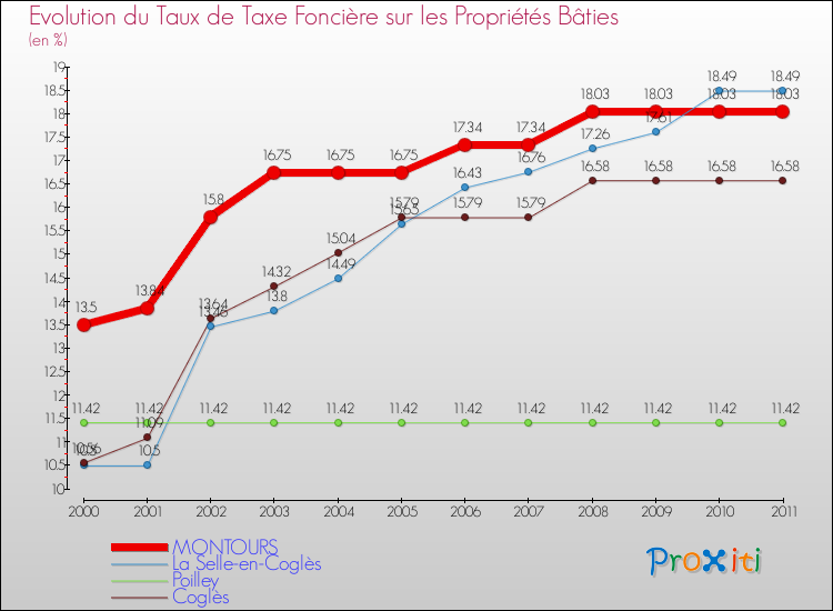 Evolution du taux de la taxe foncière sur le bati pour MONTOURS et les communes proches Comparaison des taux de taxe foncière sur le bati pour MONTOURS et les communes voisines