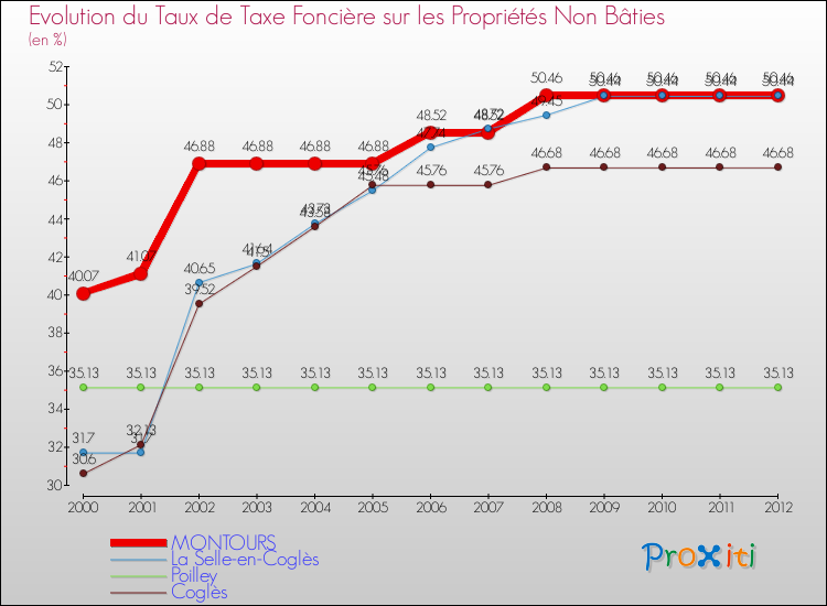 Evolution du taux de la taxe foncière sur les immeubles et terrains non batis pour MONTOURS et les communes proches de 2000 à 2012 Comparaison des taux de la taxe foncière sur les immeubles et terrains non batis pour MONTOURS et les communes voisines de 2000 à 2012