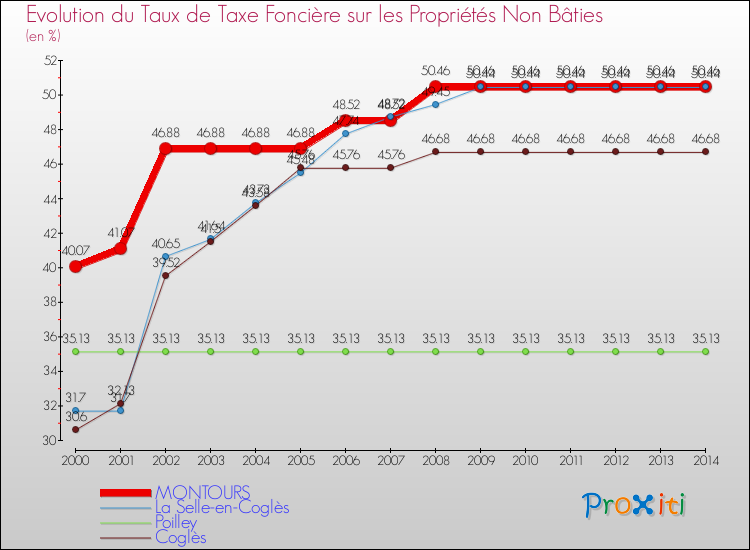 Evolution du taux de la taxe foncière sur les immeubles et terrains non batis pour MONTOURS et les communes proches de 2000 à 2014 Comparaison des taux de la taxe foncière sur les immeubles et terrains non batis pour MONTOURS et les communes voisines de 2000 à 2014