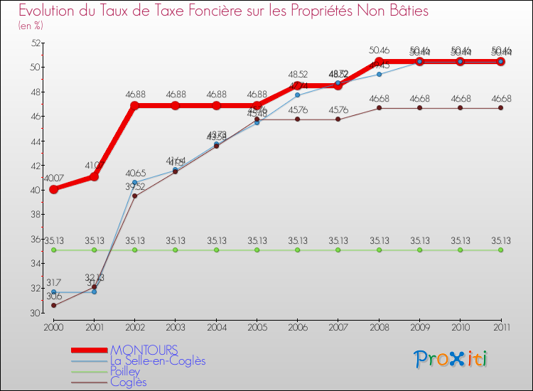 Evolution du taux de la taxe foncière sur les immeubles et terrains non batis pour MONTOURS et les communes proches Comparaison des taux de la taxe foncière sur les immeubles et terrains non batis pour MONTOURS et les communes voisines
