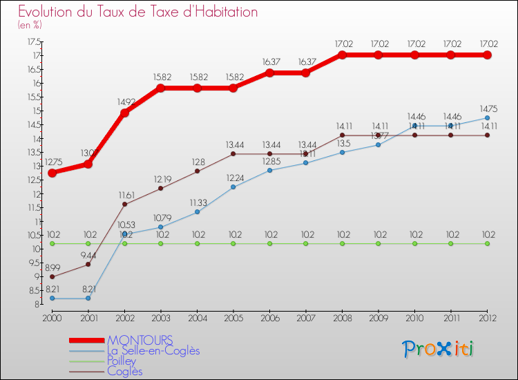 Evolution du taux de la taxe d'habitation pour MONTOURS et les communes proches Comparaison des taux de la taxe d'habitation pour MONTOURS et les communes voisines