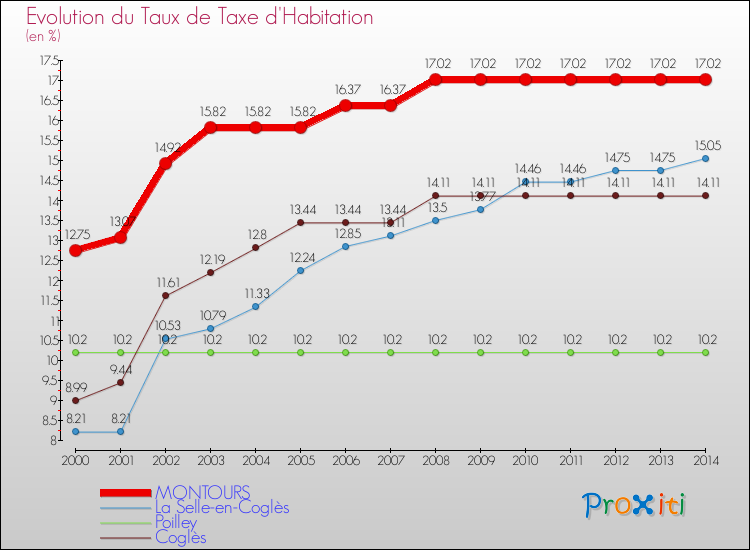 Evolution du taux de la taxe d'habitation pour MONTOURS et les communes proches de 2000 à 2014 Comparaison des taux de la taxe d'habitation pour MONTOURS et les communes voisines de 2000 à 2014
