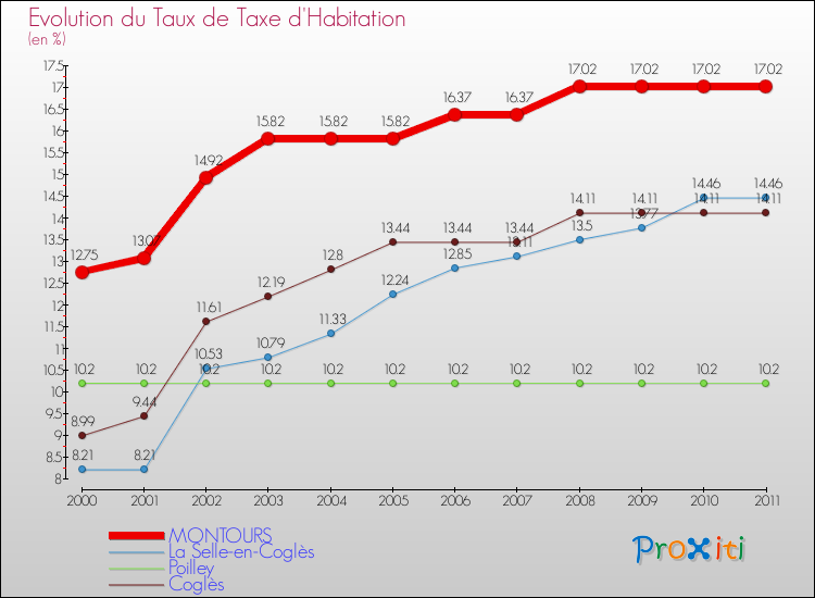 Evolution du taux de la taxe d'habitation pour MONTOURS et les communes proches Comparaison des taux de la taxe d'habitation pour MONTOURS et les communes voisines