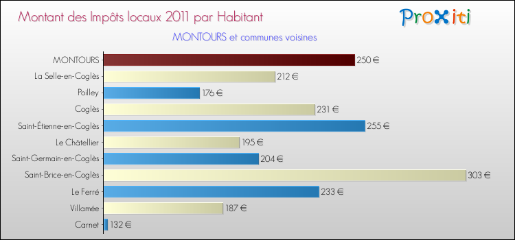 Montant des impôts locaux par Habitant pour MONTOURS et les communes proches Comparaison des impôts locaux par habitant pour MONTOURS et les communes voisines