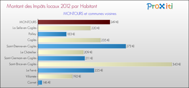 Montant des impôts locaux par Habitant pour MONTOURS et les communes proches Comparaison des impôts locaux par habitant pour MONTOURS et les communes voisines