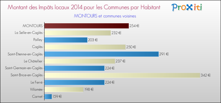 Montant des impôts locaux par Habitant pour MONTOURS et les communes proches en 2014 Comparaison des impôts locaux par habitant pour MONTOURS et les communes voisines en 2014