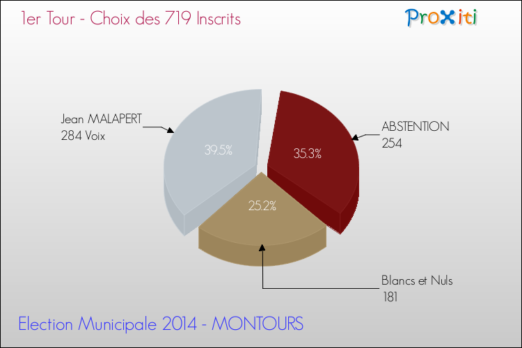 Résultats par rapport aux inscrits au 1er Tour des Elections Municipales 2014 de la commune de MONTOURS Elections Municipales 2014 - Résultats par rapport aux inscrits au 1er Tour pour la commune de MONTOURS
