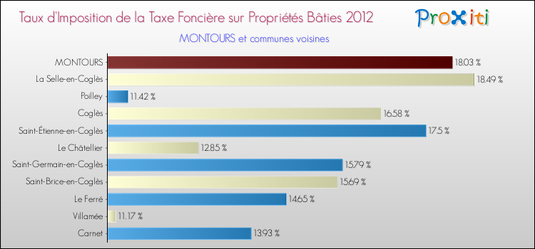 Taux d'imposition de la taxe foncière sur le bati 2012 pour MONTOURS et les communes proches Comparaison des taux d'imposition de la taxe foncière sur le bati 2012 pour MONTOURS et les communes voisines
