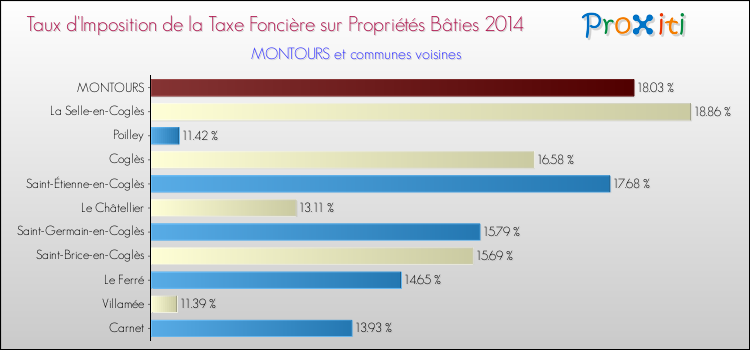 Taux d'imposition de la taxe foncière sur le bati 2014 pour MONTOURS et les communes proches Comparaison des taux d'imposition de la taxe foncière sur le bati 2014 pour MONTOURS et les communes voisines