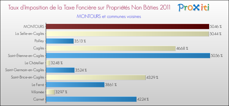Taux d'imposition de la taxe foncière sur les immeubles et terrains non batis 2011 pour MONTOURS et les communes proches Comparaison des taux d'imposition de la taxe foncière sur les immeubles et terrains non batis 2011 pour MONTOURS et les communes voisines