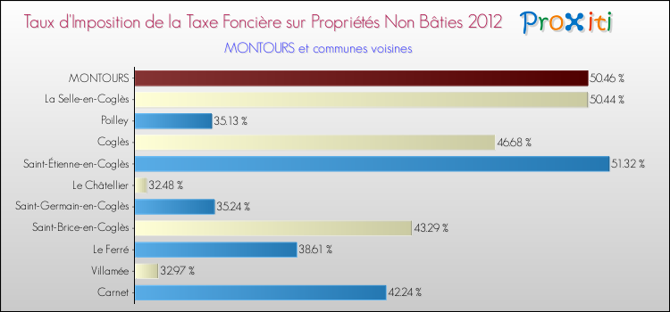 Taux d'imposition de la taxe foncière sur les immeubles et terrains non batis 2012 pour MONTOURS et les communes proches Comparaison des taux d'imposition de la taxe foncière sur les immeubles et terrains non batis 2012 pour MONTOURS et les communes voisines