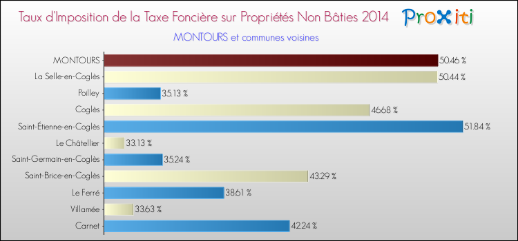 Taux d'imposition de la taxe foncière sur les immeubles et terrains non batis 2014 pour MONTOURS et les communes proches Comparaison des taux d'imposition de la taxe foncière sur les immeubles et terrains non batis 2014 pour MONTOURS et les communes voisines