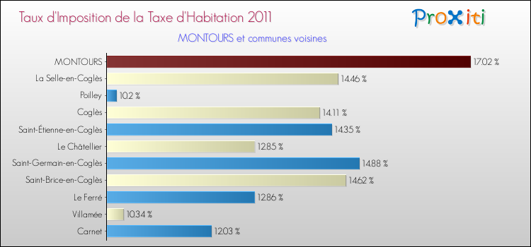 Taux d'imposition de la taxe d'habitation 2011 pour MONTOURS et les communes proches Comparaison des taux d'imposition de la taxe d'habitation 2011 pour MONTOURS et les communes voisines