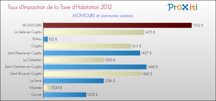 Taux d'imposition de la taxe d'habitation 2012 pour MONTOURS et les communes proches Comparaison des taux d'imposition de la taxe d'habitation 2012 pour MONTOURS et les communes voisines