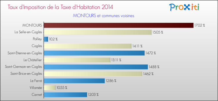 Taux d'imposition de la taxe d'habitation 2014 pour MONTOURS et les communes proches Comparaison des taux d'imposition de la taxe d'habitation 2014 pour MONTOURS et les communes voisines