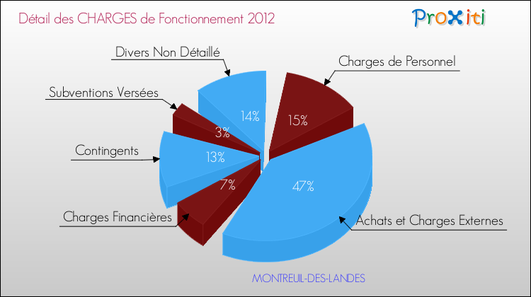 Décomposition des Charges de Fonctionnement 2012 de la commune de MONTREUIL-DES-LANDES Charges de Fonctionnement 2012 pour la commune de MONTREUIL-DES-LANDES