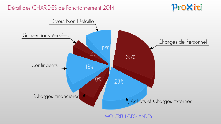 Décomposition des Charges de Fonctionnement 2014 de la commune de MONTREUIL-DES-LANDES Charges de Fonctionnement 2014 pour la commune de MONTREUIL-DES-LANDES