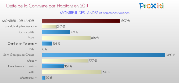 Dette par habitant de la commune en 2011 pour MONTREUIL-DES-LANDES et les communes proches Comparaison de la dette par habitant de la commune en 2011 pour MONTREUIL-DES-LANDES et les communes voisines