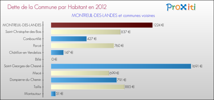 Dette par habitant de la commune en 2012 pour MONTREUIL-DES-LANDES et les communes proches Comparaison de la dette par habitant de la commune en 2012 pour MONTREUIL-DES-LANDES et les communes voisines