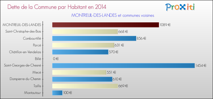 Dette par habitant de la commune en 2014 pour MONTREUIL-DES-LANDES et les communes proches Comparaison de la dette par habitant de la commune en 2014 pour MONTREUIL-DES-LANDES et les communes voisines