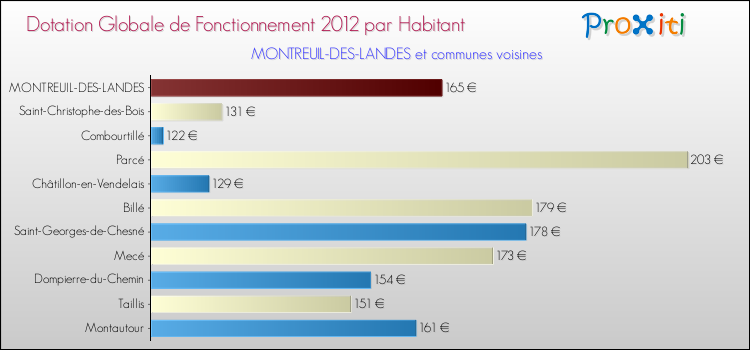 Montant des dotations globales de fonctionnement DGF par Habitant pour MONTREUIL-DES-LANDES et les communes proches Comparaison des des dotations globales de fonctionnement DGF par habitant pour MONTREUIL-DES-LANDES et les communes voisines