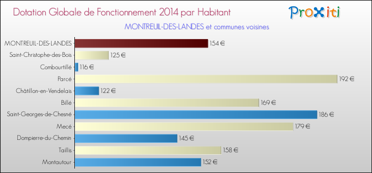 Montant des dotations globales de fonctionnement DGF par Habitant pour MONTREUIL-DES-LANDES et les communes proches en 2014. Comparaison des des dotations globales de fonctionnement DGF par habitant pour MONTREUIL-DES-LANDES et les communes voisines en 2014.