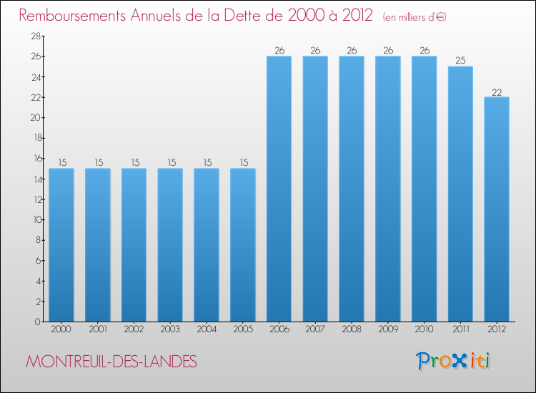 Evolution de l'annuité de la dette pour la commune de MONTREUIL-DES-LANDES de 2000 à 2012 Annuités de la dette pour MONTREUIL-DES-LANDES de 2000 à 2012