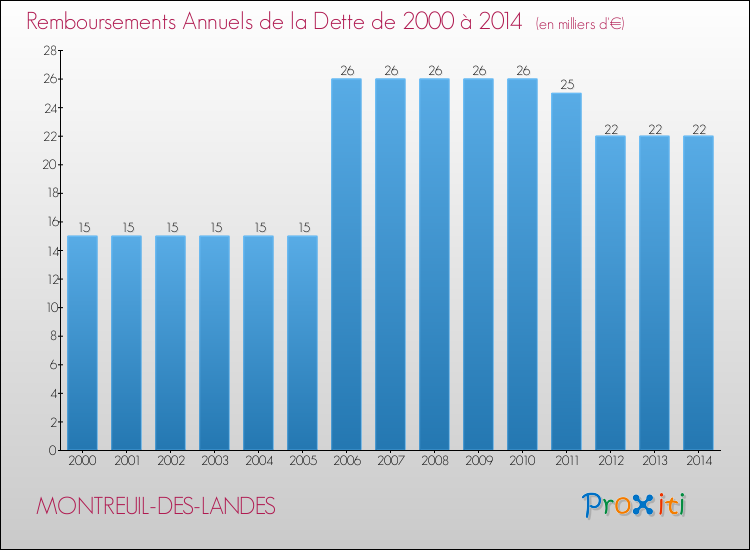 Evolution de l'annuité de la dette pour la commune de MONTREUIL-DES-LANDES de 2000 à 2014 Annuités de la dette pour MONTREUIL-DES-LANDES de 2000 à 2014