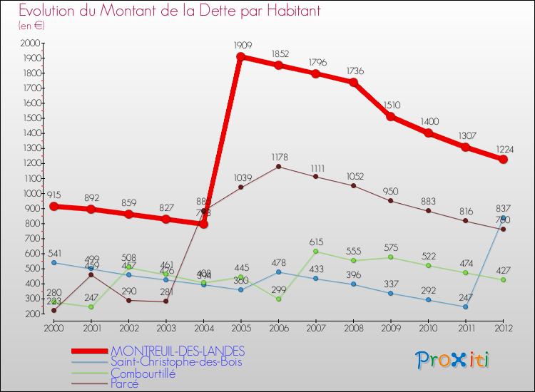 Evolution de la dette par habitant pour la commune de MONTREUIL-DES-LANDES et les communes proches de 2000 à 2012 Comparaison de la dette par habitant pour MONTREUIL-DES-LANDES et les communes voisines de 2000 à 2012