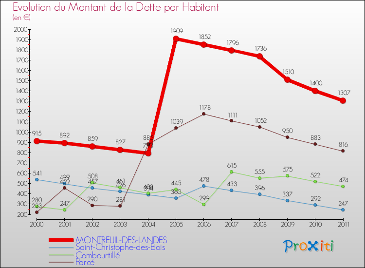 Evolution de la dette par habitant pour la commune de MONTREUIL-DES-LANDES et les communes proches Comparaison de la dette par habitant pour MONTREUIL-DES-LANDES et les communes voisines