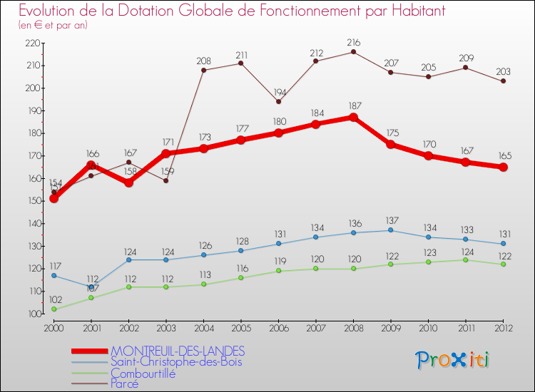 Evolution et montant de la dotation globale de fonctionnement par Habitant pour MONTREUIL-DES-LANDES et les communes proches Comparaison des dotations globales de fonctionnement par habitant pour MONTREUIL-DES-LANDES et les communes voisines