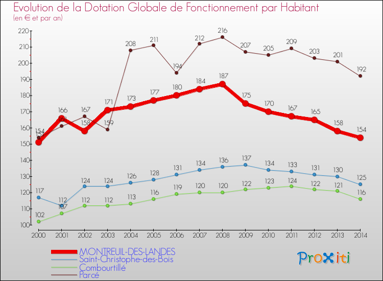 Evolution et montant de la dotation globale de fonctionnement par Habitant pour MONTREUIL-DES-LANDES et les communes proches de 2000 à 2014. Comparaison des dotations globales de fonctionnement par habitant pour MONTREUIL-DES-LANDES et les communes voisines de 2000 à 2014.