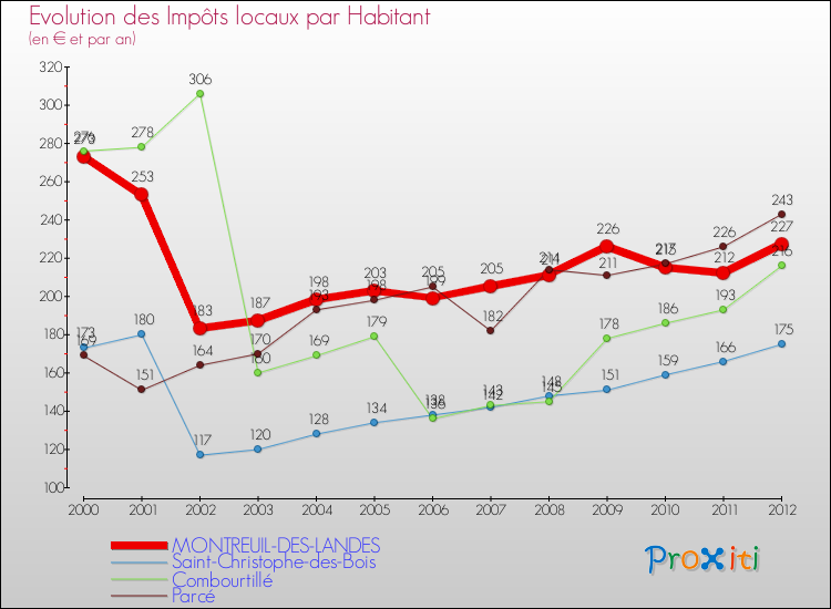 Evolution et montant des impôts locaux par Habitant pour MONTREUIL-DES-LANDES et les communes proches Comparaison des impôts locaux par habitant pour MONTREUIL-DES-LANDES et les communes voisines