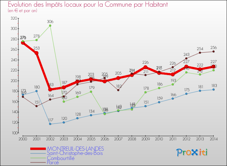 Evolution et montant des impôts locaux par Habitant pour MONTREUIL-DES-LANDES et les communes proches de 2000 à 2014 Comparaison des impôts locaux par habitant pour MONTREUIL-DES-LANDES et les communes voisines de 2000 à 2014