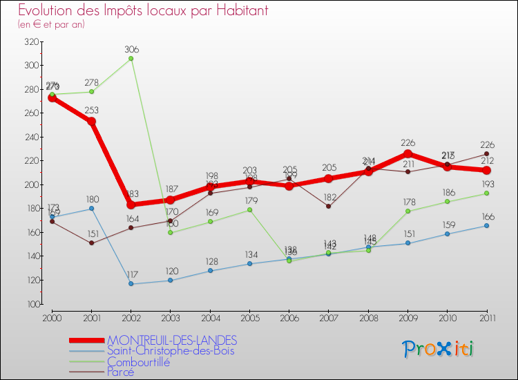 Evolution et montant des impôts locaux par Habitant pour MONTREUIL-DES-LANDES et les communes proches Comparaison des impôts locaux par habitant pour MONTREUIL-DES-LANDES et les communes voisines
