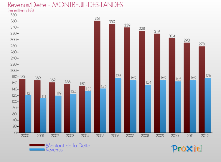Evolution comparée de la dette et des revenus pour la commune de MONTREUIL-DES-LANDES de 2000 à 2012 Comparaison de la dette et des revenus pour MONTREUIL-DES-LANDES de 2000 à 2012