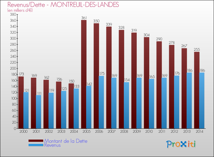 Evolution comparée de la dette et des revenus pour la commune de MONTREUIL-DES-LANDES de 2000 à 2014 Comparaison de la dette et des revenus pour MONTREUIL-DES-LANDES de 2000 à 2014
