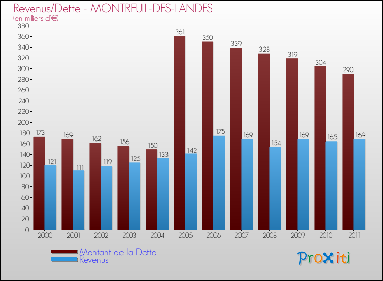 Evolution comparée de la dette et des revenus pour la commune de MONTREUIL-DES-LANDES de 2000 à 2011 Comparaison de la dette et des revenus pour MONTREUIL-DES-LANDES de 2000 à 2011