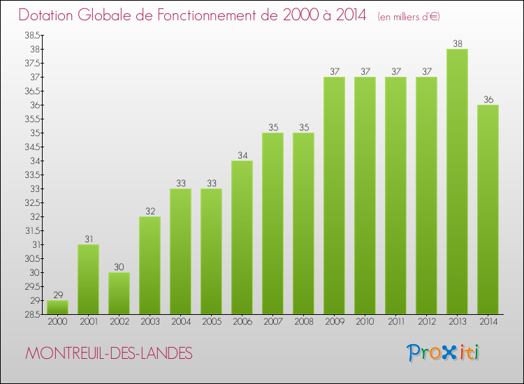 Evolution du montant de la Dotation Globale de Fonctionnement pour la commune de MONTREUIL-DES-LANDES de 2000 à 2014 Evolution du montant de la Dotation Globale de Fonctionnement pour MONTREUIL-DES-LANDES de 2000 à 2014