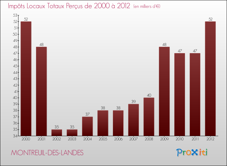 Evolution des Impôts Locaux pour la commune de MONTREUIL-DES-LANDES de 2000 à 2012 Evolution des Impôts Locaux pour MONTREUIL-DES-LANDES de 2000 à 2012