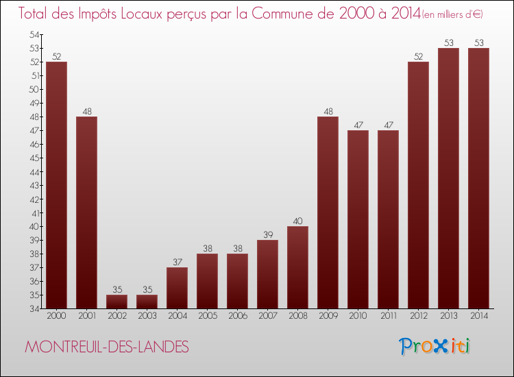 Evolution des Impôts Locaux pour la commune de MONTREUIL-DES-LANDES de 2000 à 2014 Evolution des Impôts Locaux pour MONTREUIL-DES-LANDES de 2000 à 2014