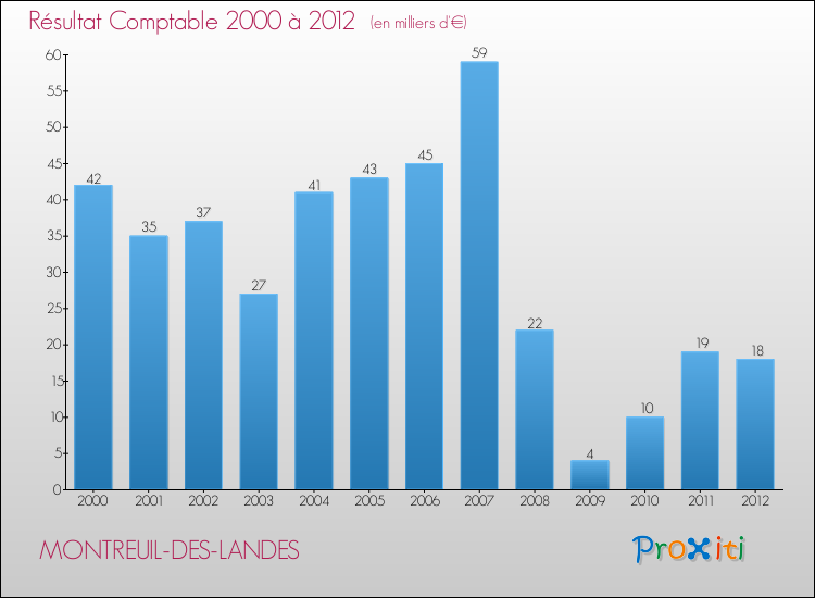 Evolution du résultat comptable pour la commune de MONTREUIL-DES-LANDES de 2000 à 2012 Evolution du résultat comptable pour MONTREUIL-DES-LANDES de 2000 à 2012