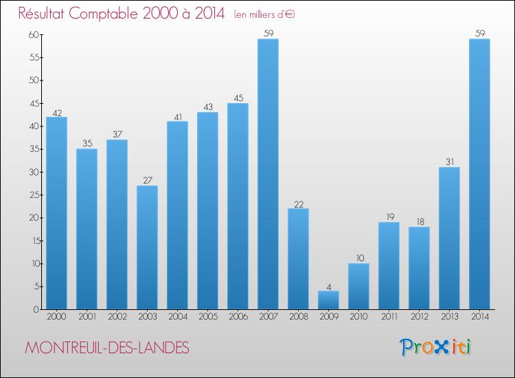 Evolution du résultat comptable pour la commune de MONTREUIL-DES-LANDES de 2000 à 2014 Evolution du résultat comptable pour MONTREUIL-DES-LANDES de 2000 à 2014