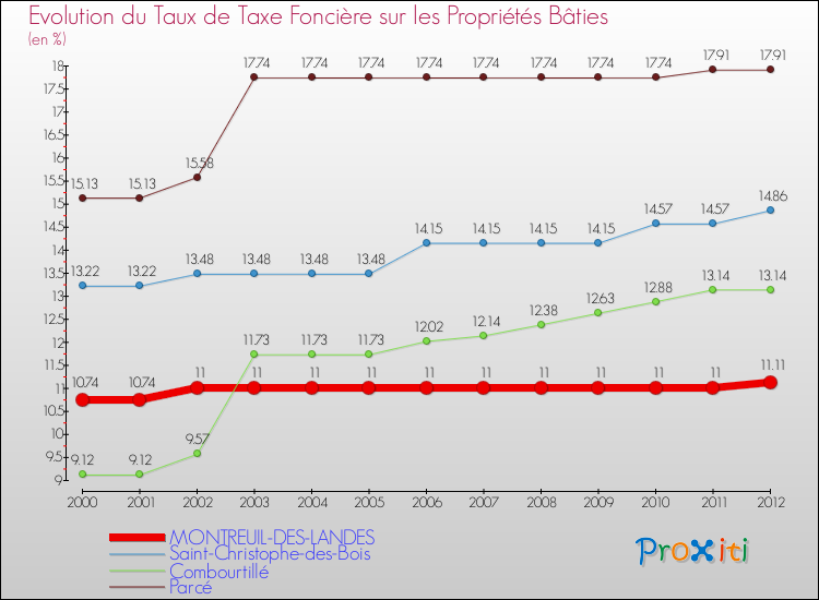 Evolution du taux de la taxe foncière sur le bati pour MONTREUIL-DES-LANDES et les communes proches de 2000 à 2012 Comparaison des taux de taxe foncière sur le bati pour MONTREUIL-DES-LANDES et les communes voisines de 2000 à 2012