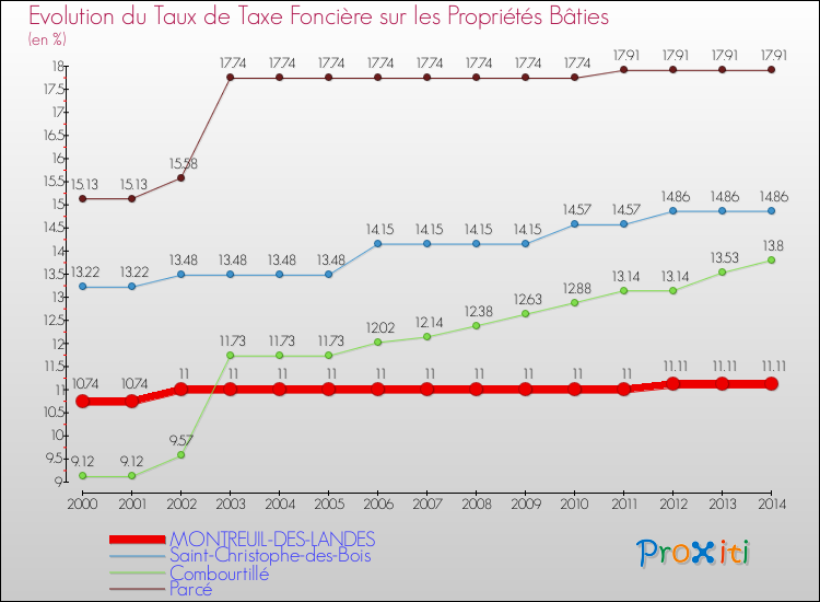Evolution du taux de la taxe foncière sur le bati pour MONTREUIL-DES-LANDES et les communes proches de 2000 à 2014 Comparaison des taux de taxe foncière sur le bati pour MONTREUIL-DES-LANDES et les communes voisines de 2000 à 2014
