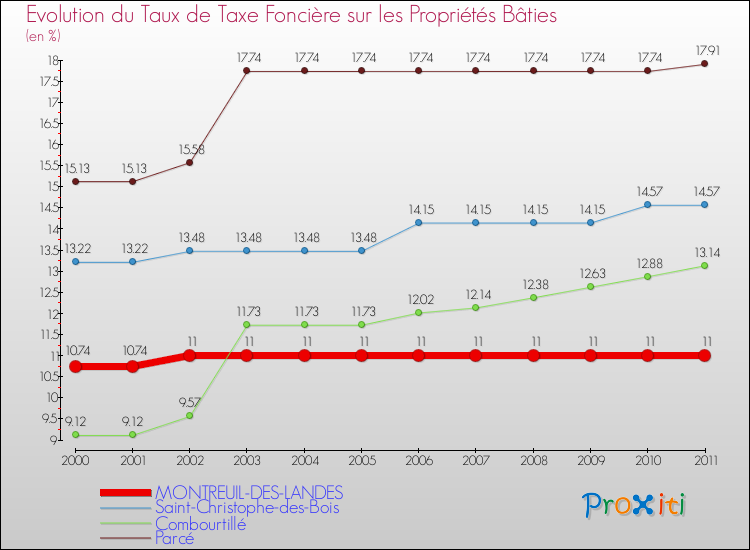 Evolution du taux de la taxe foncière sur le bati pour MONTREUIL-DES-LANDES et les communes proches Comparaison des taux de taxe foncière sur le bati pour MONTREUIL-DES-LANDES et les communes voisines