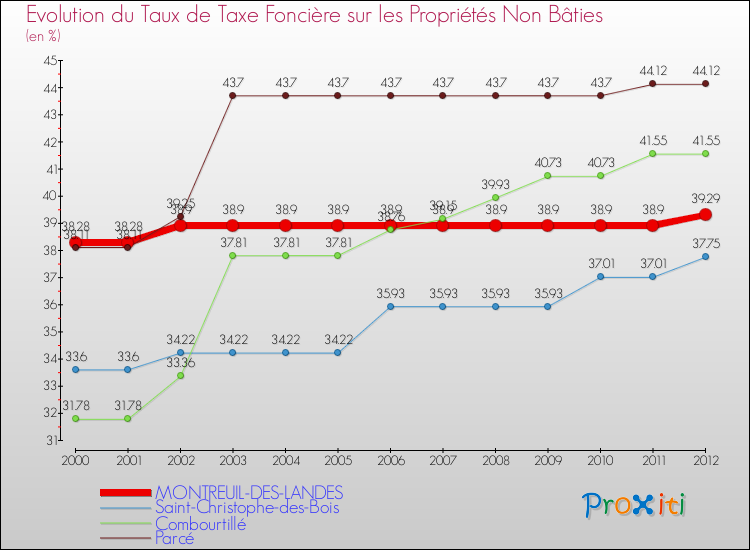 Evolution du taux de la taxe foncière sur les immeubles et terrains non batis pour MONTREUIL-DES-LANDES et les communes proches de 2000 à 2012 Comparaison des taux de la taxe foncière sur les immeubles et terrains non batis pour MONTREUIL-DES-LANDES et les communes voisines de 2000 à 2012